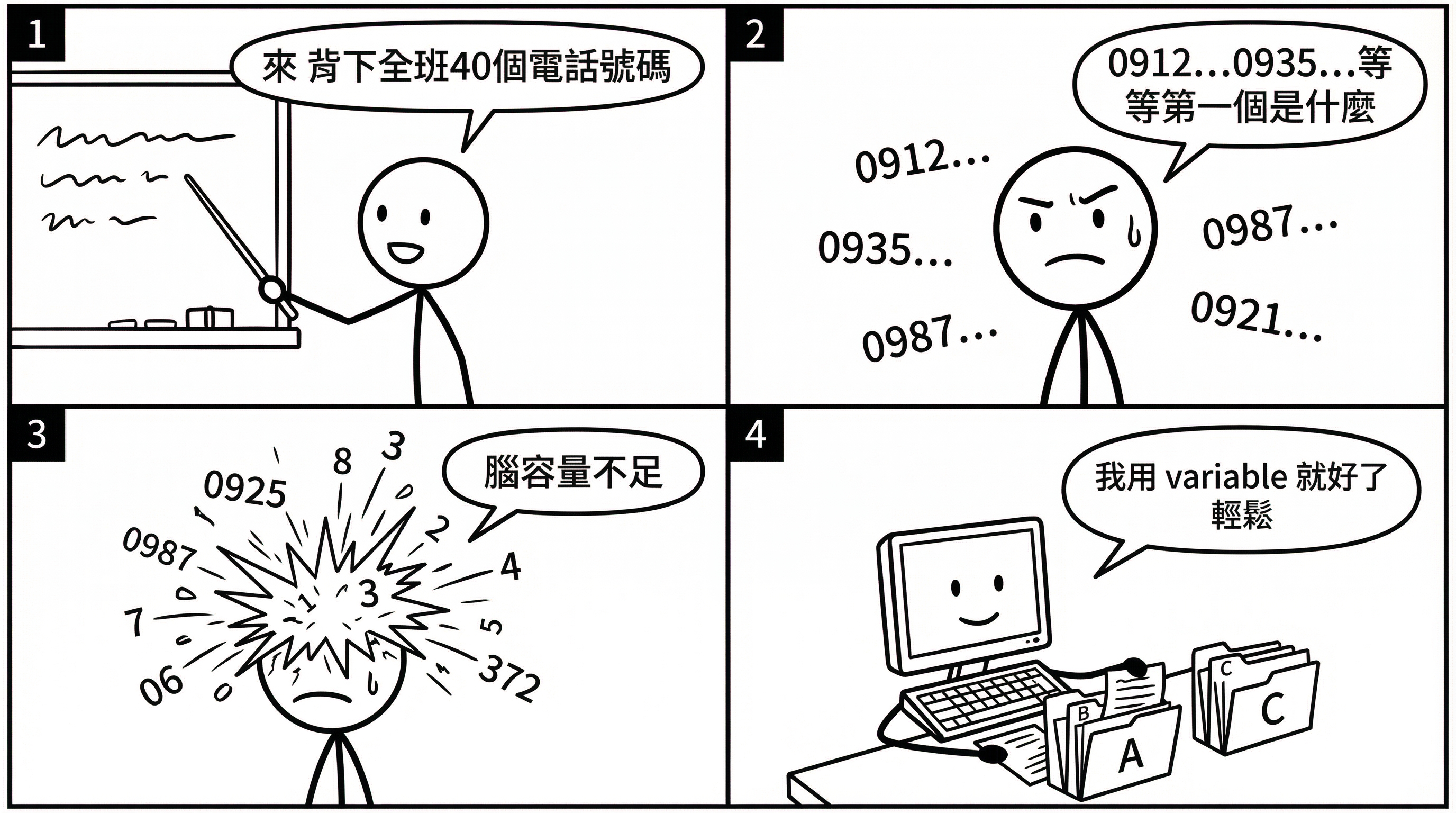 📷 圖 5:學生想記40個電話號碼腦袋爆炸的四格漫畫(AI 製圖)
