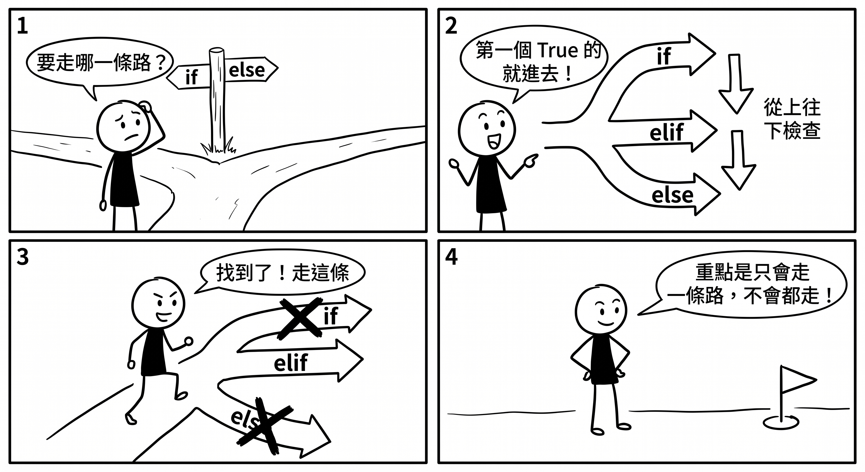 📷 圖 11:if-elif-else 的流程圖(AI 製圖)