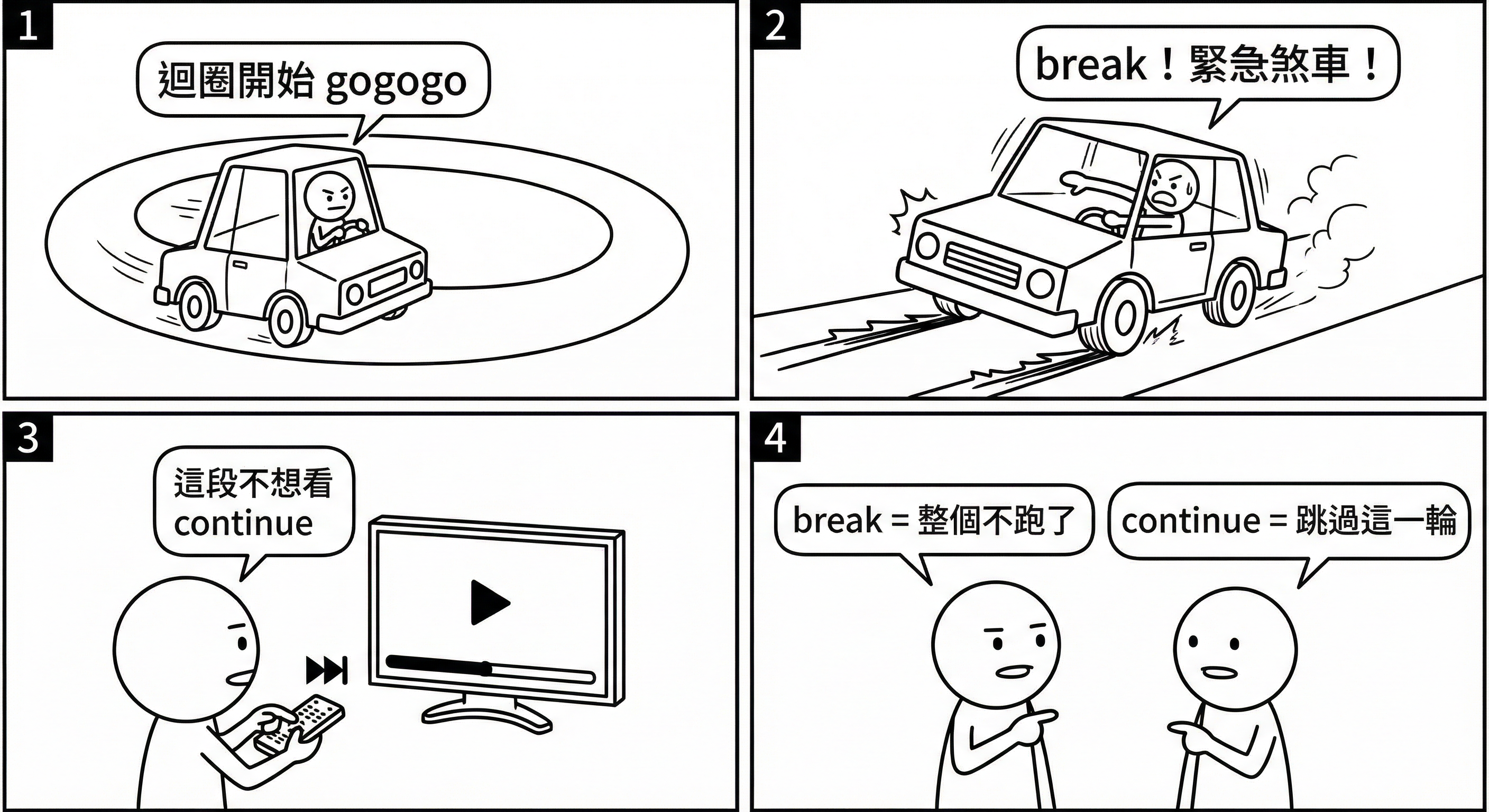 📷 圖 6：break 像煞車、continue 像快轉的四格漫畫（AI 製圖）