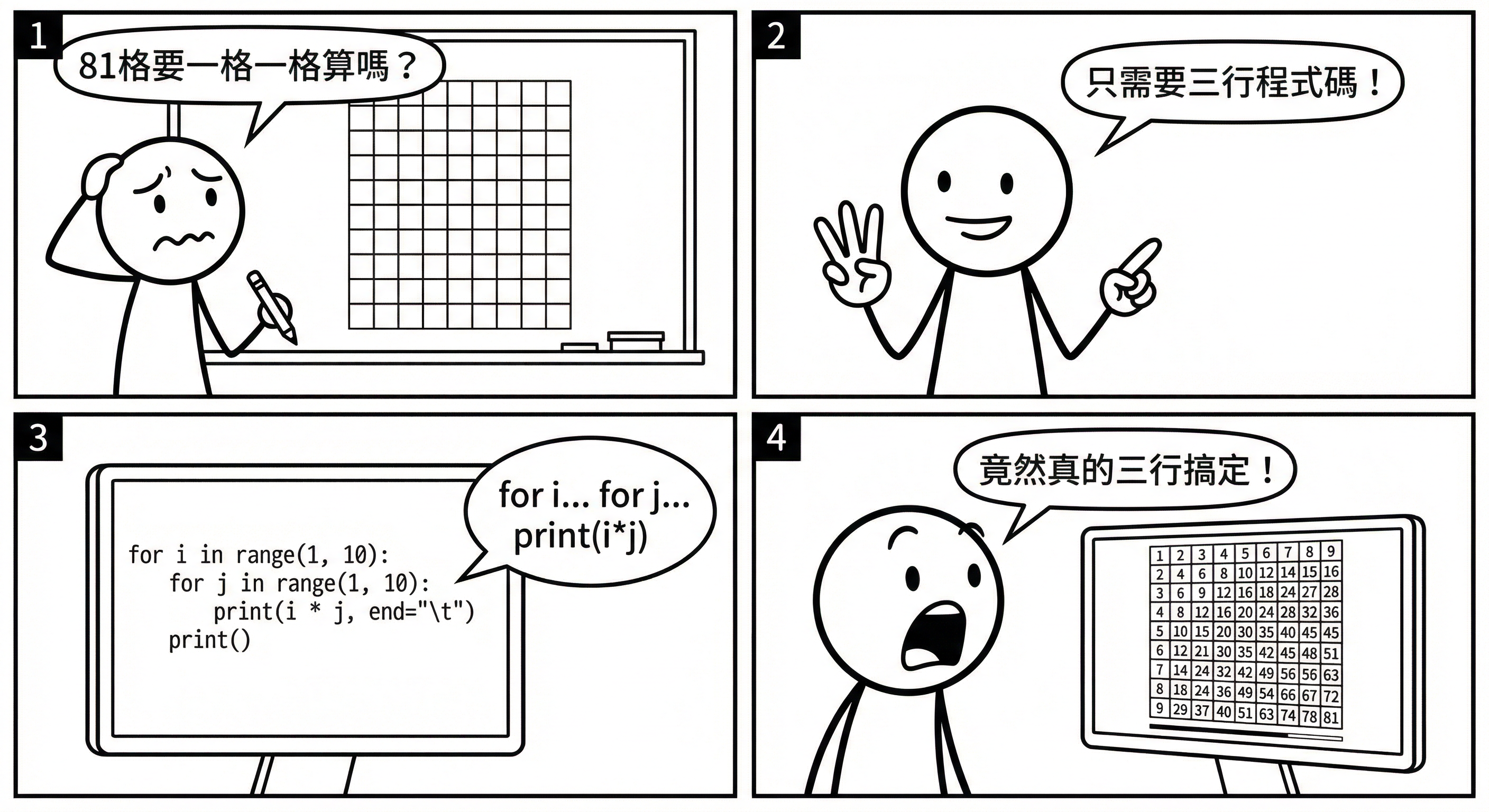 📷 圖 12：學生用巢狀迴圈一步步印出乘法表的教學示意圖（AI 製圖）